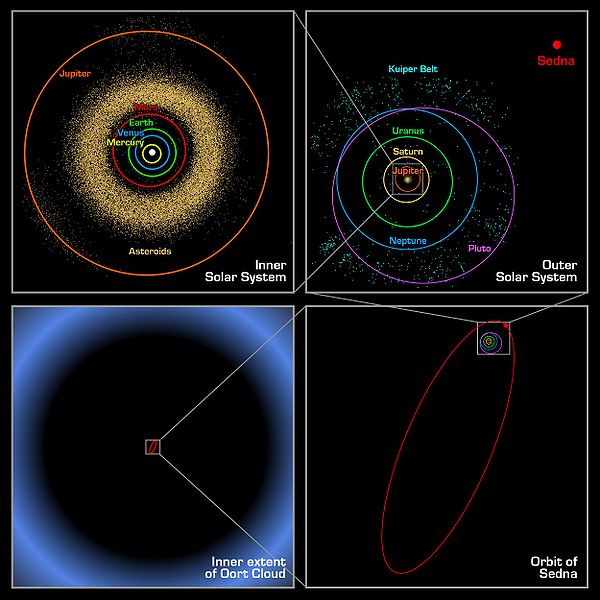 File:600px-Oort cloud Sedna orbit.jpg