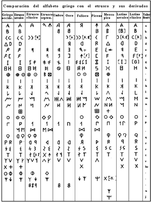 File:Alfabeto greco-etrusco-latino.png