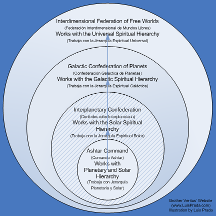 File:Ashtar command hierarchy2.png