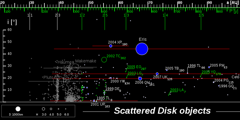 File:TheKuiperBelt 100AU SDO svg.png