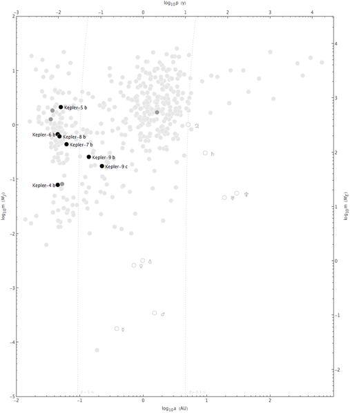 File:Exoplanet Period-Mass Scatter Kepler.png