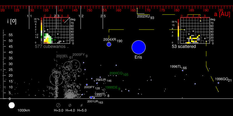File:TheKuiperBelt 100AU SDO stats svg.png