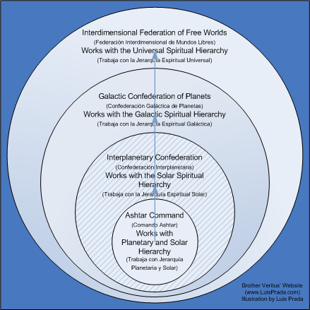 File:Ashtar command hierarchy.png