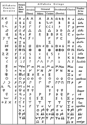 File:Alfabeto fenicio-etr-greco-orient-occident.png