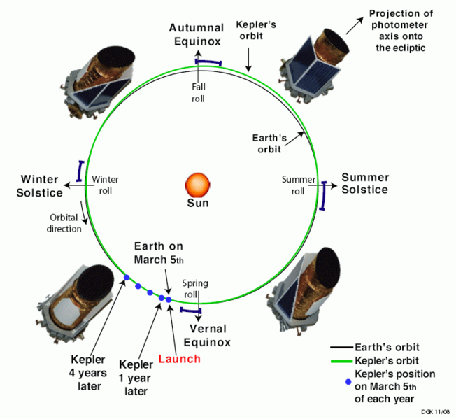 File:Kepler orbit.png