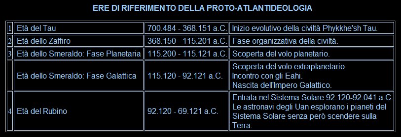 Cronologia pre-atlantidea