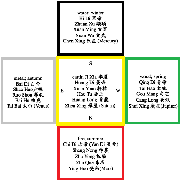 File:Shangdi-Huangdi religious cosmology.png