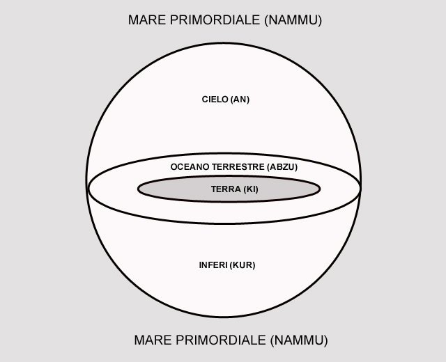 Cosmologia sumera