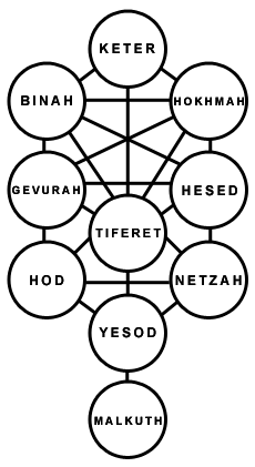 File:Sefirot.png