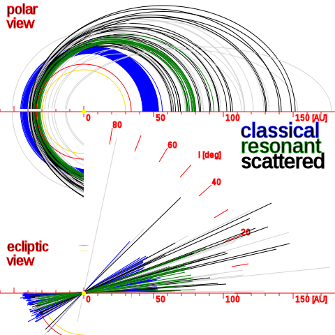File:TheKuiperBelt Projections 100AU Classical SDO svg.png
