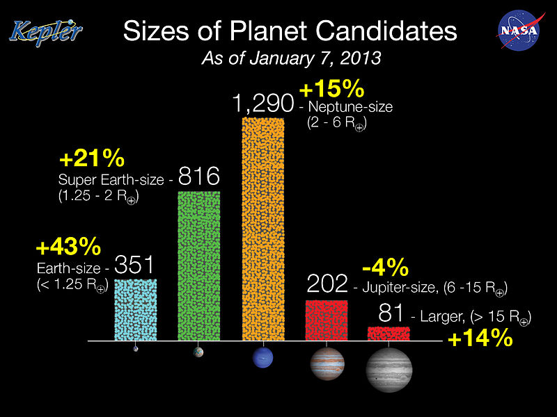 File:717582main NewCandidatesbySize-07Jan13 full.jpg