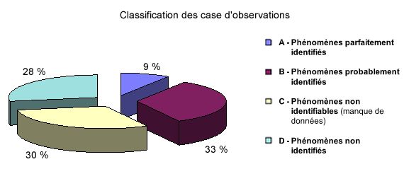 File:Casistica GEIPAN per classi.jpg