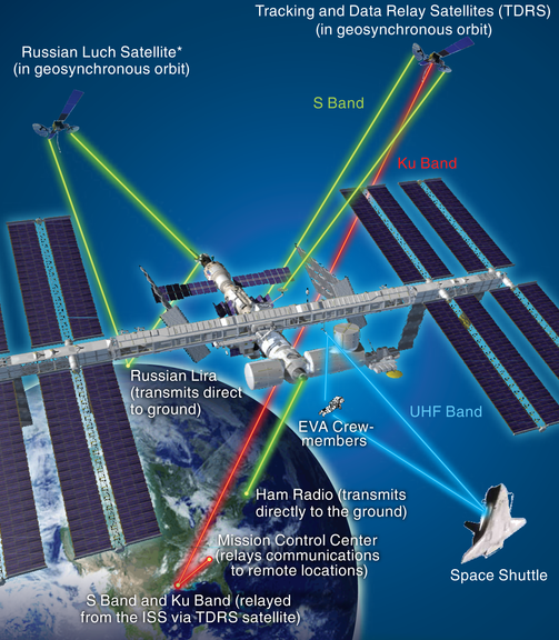 File:ISS Communication Systems.png