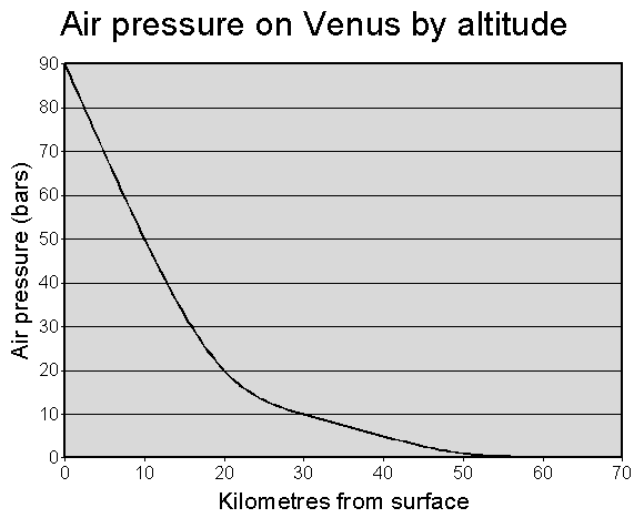 File:Airpressureonvenus.png