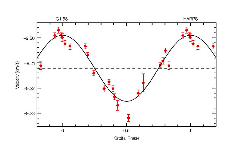 File:800px-Gl581 radial velocity curve.jpg