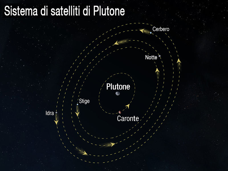 File:Sistema di satelliti di Plutone.jpg