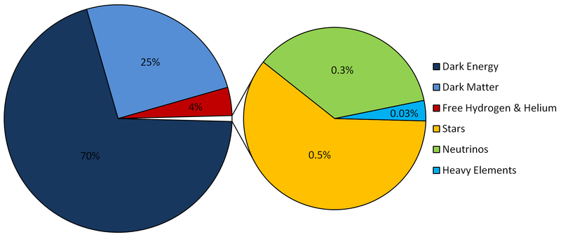 File:Cosmological Composition - Pie Chart.png