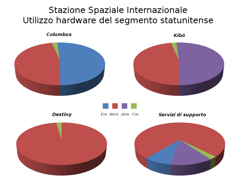 File:ISS Hardware Allocation it.png