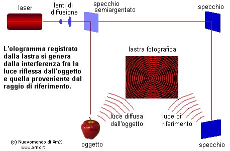 Tecnica per la realizzazione di un ologramma