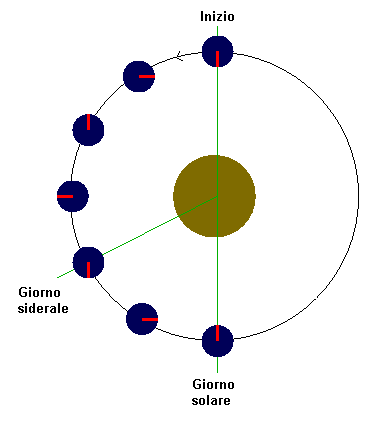File:Giorno siderale solare.png