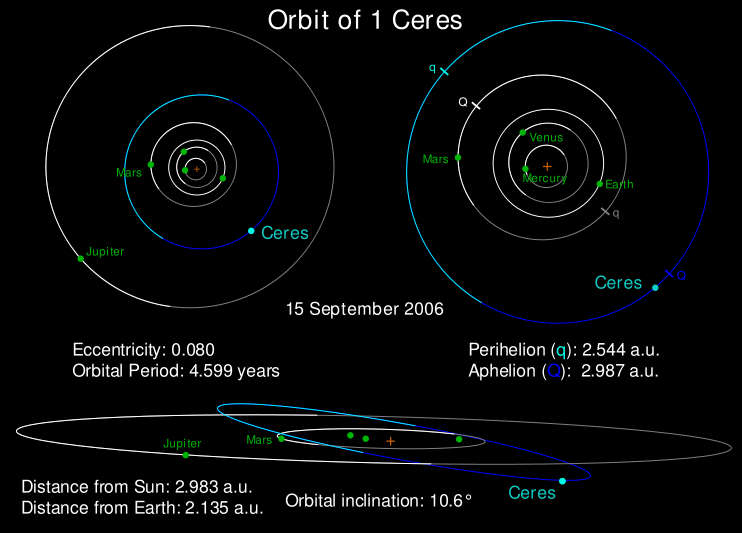 File:742px-Ceres Orbit.svg.png