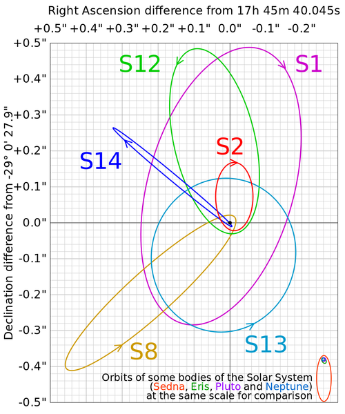 File:Galactic centre orbits.svg.png
