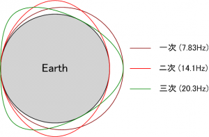 Schumann resonance 01.png