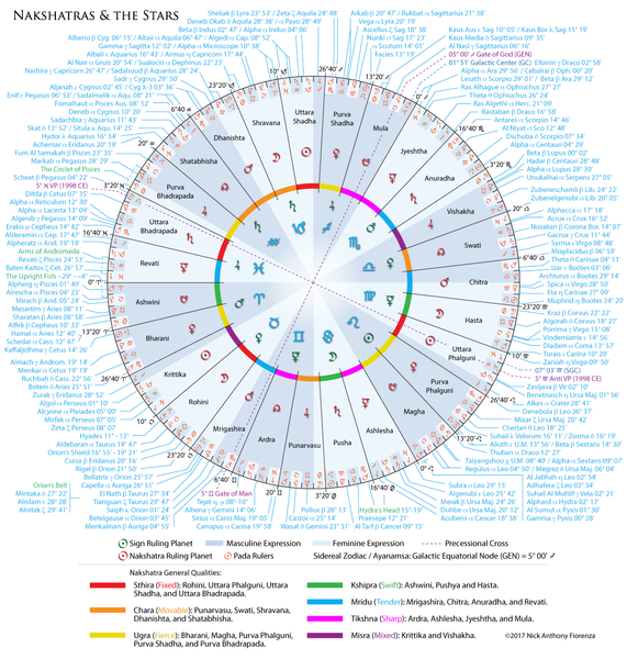 File:Nakshatras-chart.png